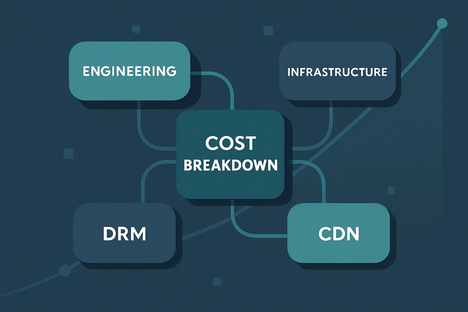 Cost breakdown model visualization for OTT platform development services showing engineering, infrastructure, DRM, and CDN categories