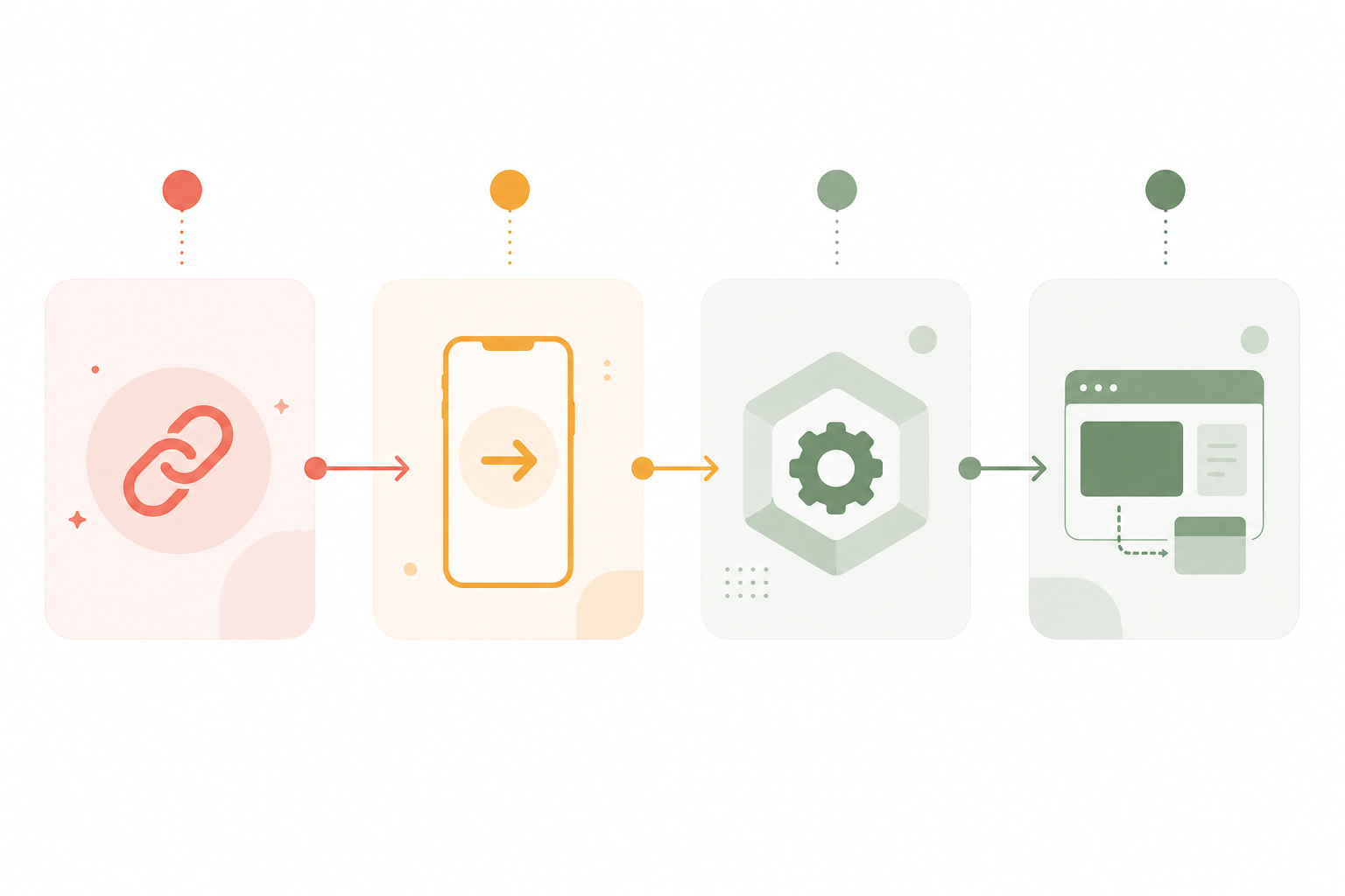 Four-stage sequential workflow pipeline showing deferred deep link implementation steps from link generation through screen routing