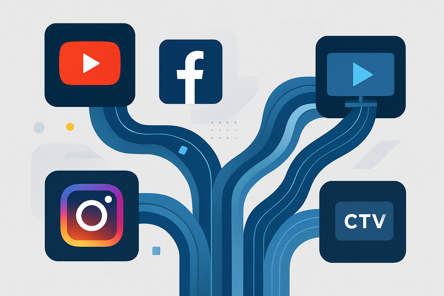 Four platform icons connected by data streams representing in-stream implementation across YouTube, Facebook, Instagram, and CTV channels