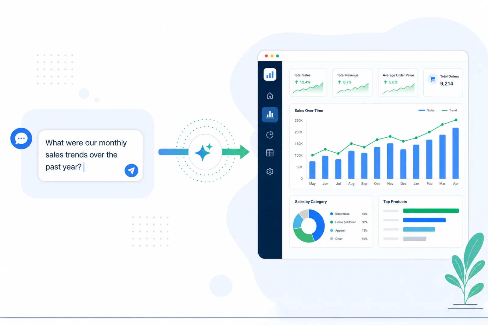 AI analytics workflow: a plain-English question becoming a chart, no SQL required