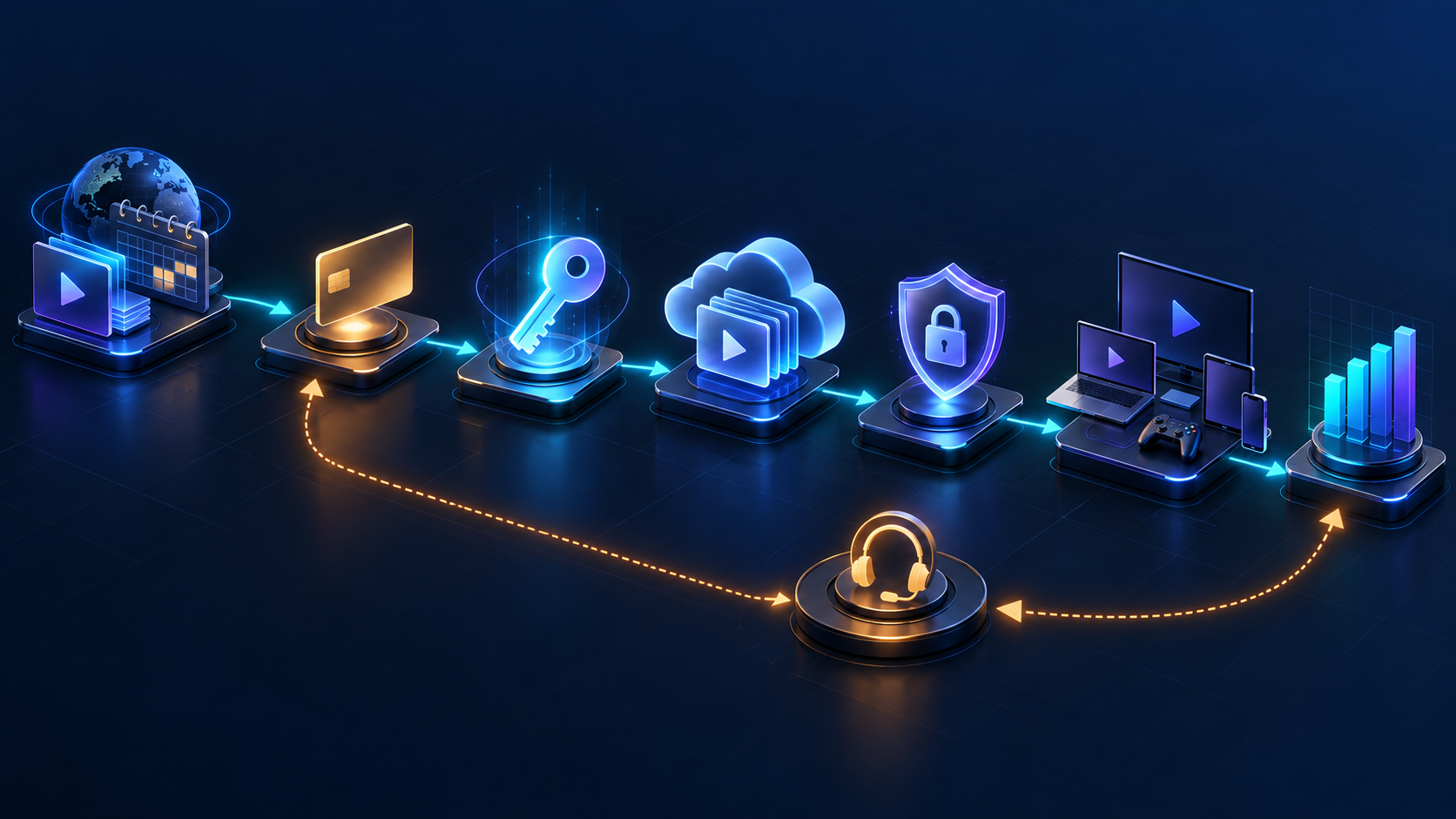 An EST workflow linking rights, checkout, entitlements, DRM, playback, support, and analytics