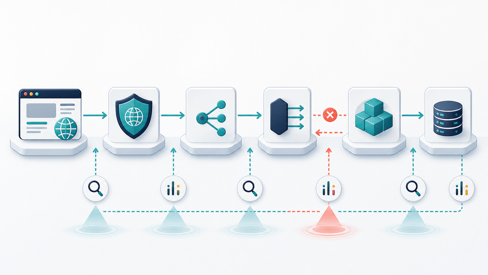 Diagnostic path from browser through CDN and gateway to the origin service
